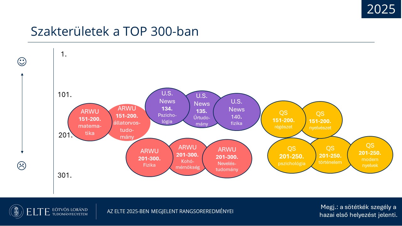 Szakterületek a TOP 300-ban a rangsorokban